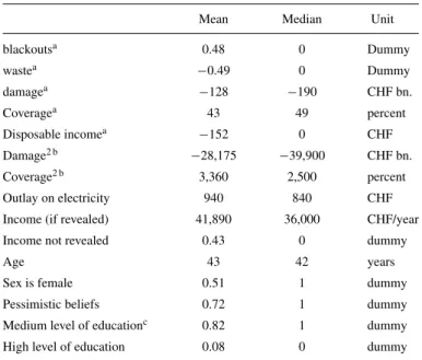 Table 2. Descriptive statistics for variables used in estimation.