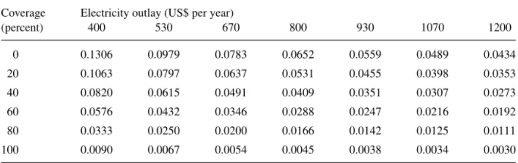 Table 4. MWP in US cents/kwh of a 42 years old woman with medium level education, pessimistic beliefs and an income of US$ 24,000