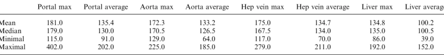 Table 1. The measured Hounsfield units (HU) in different vessels and the liver parenchyma to demonstrate adequacy of the integrated contrast protocol