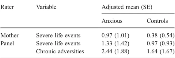 Table 3 Adjusted Means and Standard Errors for the Number of Severe Life Events and Chronic Adversities: Anxious and Control Children