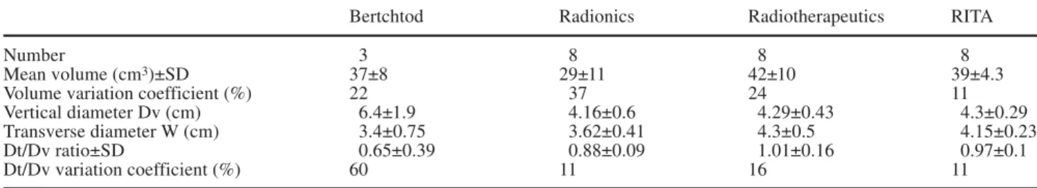 Fig. 4 The cut liver shows a 4.7-cm almost spherical in vivo le- le-sion created with the RITA system