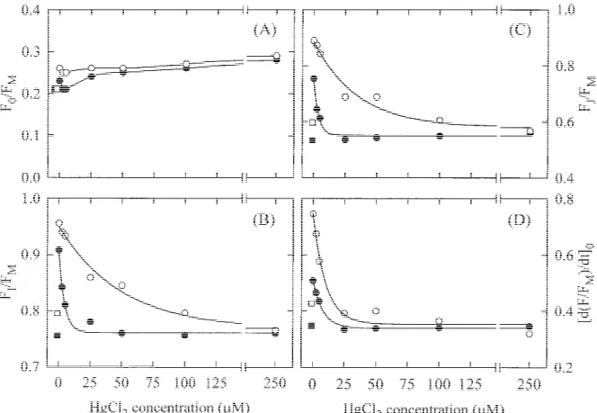 Figure 5. Effects of different concentrations of HgCl 2 on the selected parameters (see legend of Figure 2) characterising the fluorescence rise kinetics, calculated from the fluorescence transients obtained from osmotically broken spinach chloroplasts tha