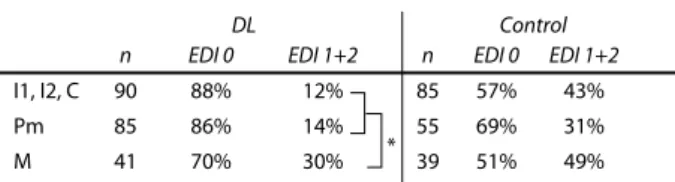 Tabelle 2. Verteilung der EDI-Werte auf den unterschiedlichen Zahngrup- Zahngrup-pen nach Debonding mit LuZahngrup-penbrille (DL) und ohne (Control): Frontzähne  (Inzisivi (I) und Eckzähne (C)), Prämolaren (Pm) and Molaren (M)