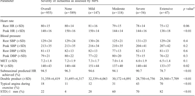 Fig. 1 Interrelation between maximal ST-segment depression and severity of myocardial ischaemia