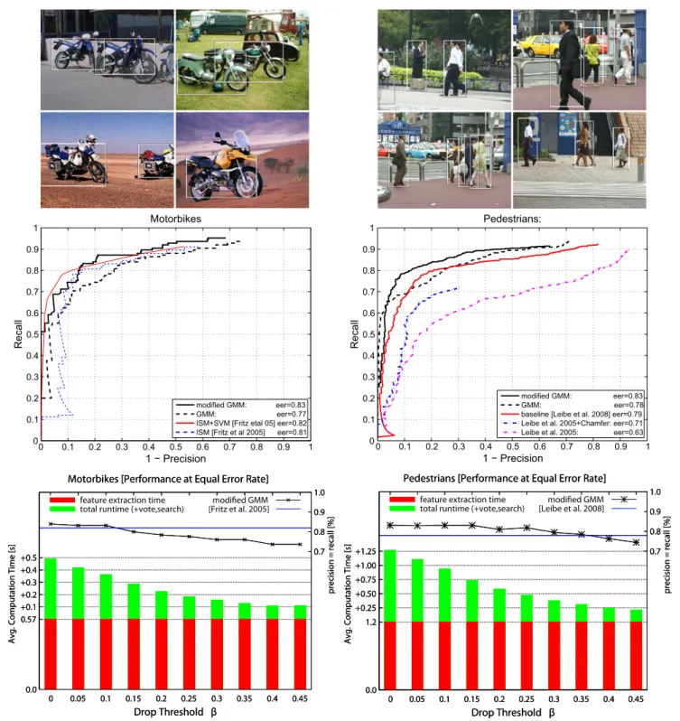 Fig. 6 (Color online) Quantitative evaluation on two benchmark datasets of motorbikes (left) and pedestrians (right)