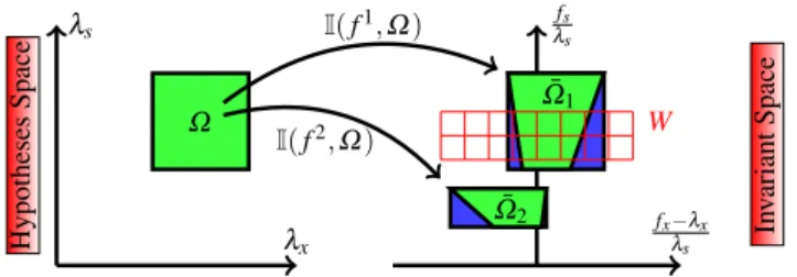 Fig. 7 (Color online) Given (two example) features f i , a hypothesis set  is mapped to the invariant space by means of the invariant I 