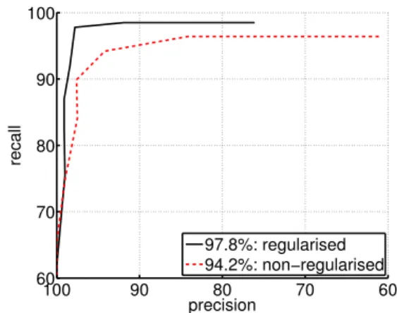 Fig. 15 (Color online) Precision-recall curve on the UIUC cars data- data-base with and without spatial regularisation