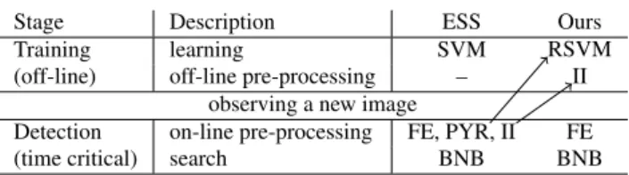 Fig. 2 Computations in the object detection pipeline. Clearly, fea- fea-ture extraction (FE) and branch and bound (BNB) search depend on the newly observed image