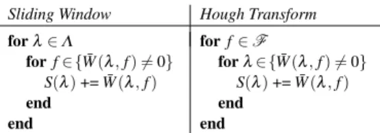 Fig. 4 Pseudo-code for sliding-window and Hough transform. We use the shortcut W (λ, f )¯ := f m W (f c , I (λ, f ))