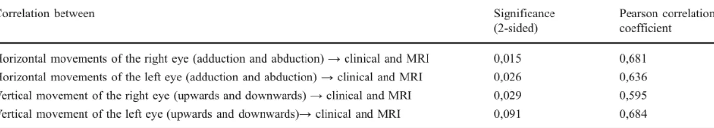 Table 1 Significance level (p= 0, 05) of correlations between clinical testing (distance in mm) and MRI evaluation (Angle in degree)