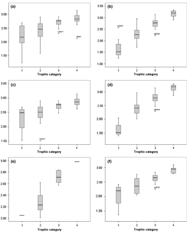 Fig. 2 Box plot of the M-PNIP index values (with an SC inferior to the thresholds defined in Table 6) by trophic categories based on TP (TP OECD trophic scale) with