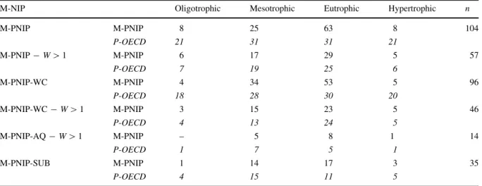 Table 7 Number of sites fulfilling the conditions for a valid M-NIP computation in each trophic category defined by the banding of the index values (Table 6)