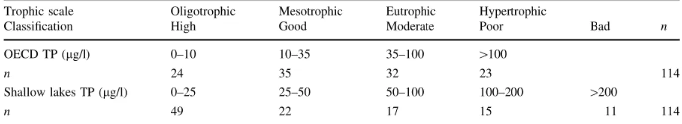 Table 3 Ranges of water concentration for TP by trophic state for the scales used in this study