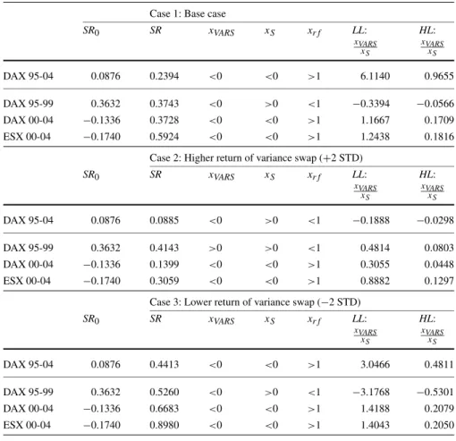 Table 2 Characteristics of mean-variance efficient portfolios. Case 1 is based on sample estimates of mean returns, standard deviations, and the correlation coefficient