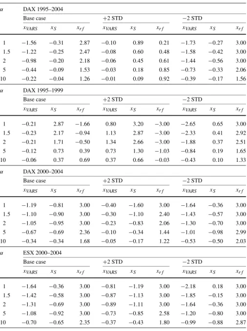 Table 3 Optimal portfolio weights under power utility for different risk aversion coefficients α