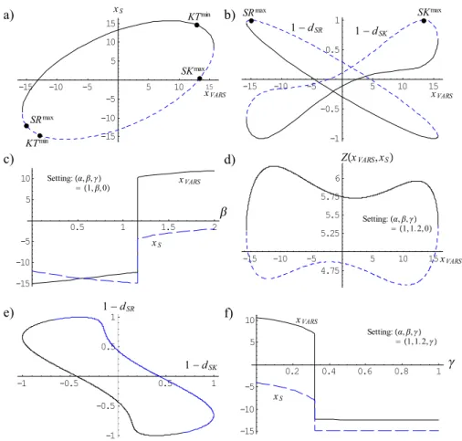 Fig. 5 PGP optimization for portfolios of ESX, ESX variance swaps, and the risk-free asset based on historical returns over the time period from 1995 to 2004