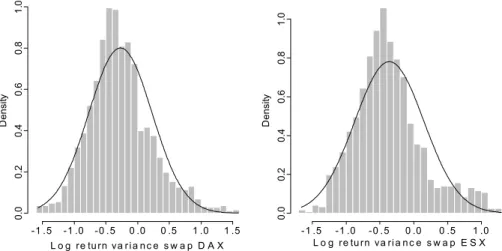 Fig. 1 Histogram of 45 calendar day log returns of DAX variance swaps (left graph) and ESX variance swaps (right graph) over the sample periods 1995–2004 (DAX) and 2000–2004 (ESX)