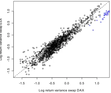 Fig. 2 Log return variance swap DAX versus log return variance swap ESX within the period 2000–2004.