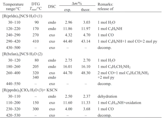 Table 1 Thermoanalytical data for the thermal behavior of complexes (1)–(3) in dynamic air at- at-mosphere at 5°C min –1 heating rate a