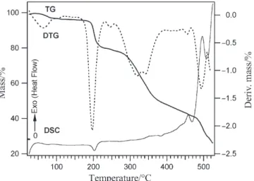 Fig. 4 TG, DTG, and DSC curves of (2) in a dynamic air atmosphere (20 mL min –1 )