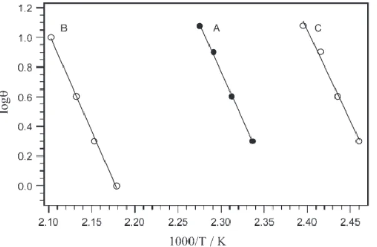 Fig. 6 Logθ vs. 1000/T(K) plot for deamination-anation of (1) (A), (2) (B), and (3) (C)
