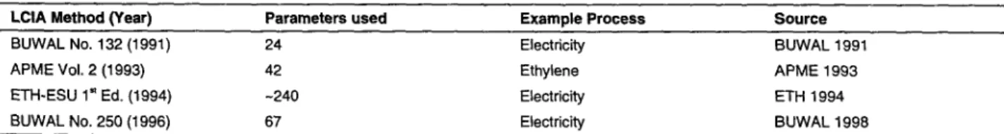 Table  1: Parameters reported in LCA studies of the last decade 