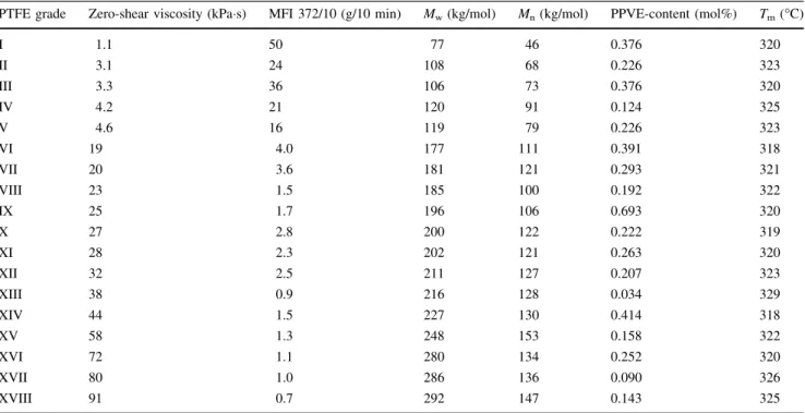 Table 1 Melt-processable PTFE grades used and their PPVE-comonomer content, melt flow index determined at 372 C and 10 kg load (MFI 372/10), zero-shear viscosity (g * 0 ) and weight-average (M w ) and number-average molar mass (M n ) (determined by rheolog