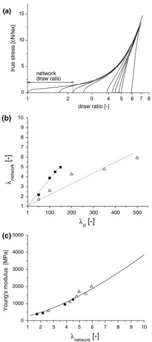 Fig. 7 Typical melt-spun monofilament of PTFE grade IX and a woven fabric produced thereof at 2,500 wefts/min, carrying a droplet of water, once more illustrating the extraordinary hydrophobic character of PTFE