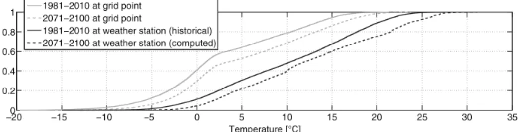 Fig. 5 Empirical distribution of forecasted air temperatures for 2071–2100 at weather station Sion