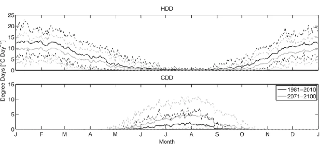 Fig. 6 Evolution of forecasted seasonal HDD and CDD for 2071–2100 and observed values for 1981–