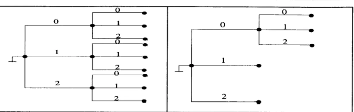 Figure 2. A  complete 3..ary  tree of length 2. 