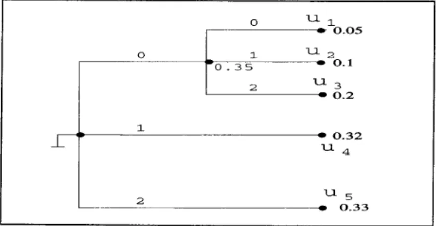 Figure 6. An (optimal)  3-ary  Huffman code. 