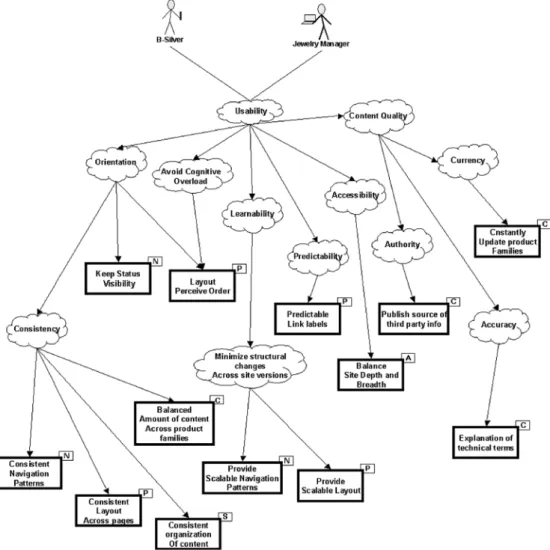 Fig. 4 Analyzing soft goals for deriving hypermedia  non-functional requirements