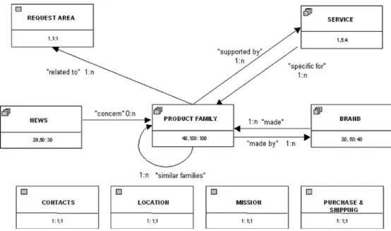 Fig. 5 Hyperbase schema in- in-the-large for B-Silver Web site