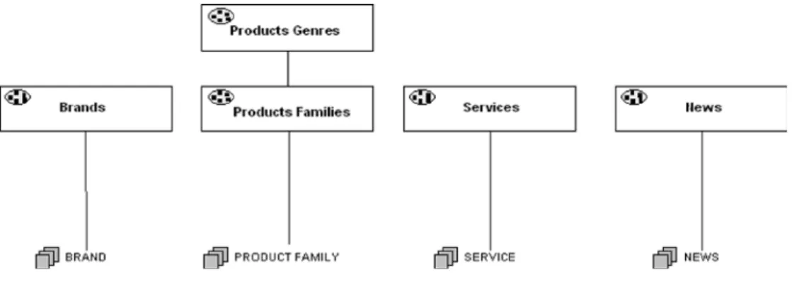 Figure 9 shows the detailed navigation for the col- col-lection cluster of the colcol-lection Product Genres