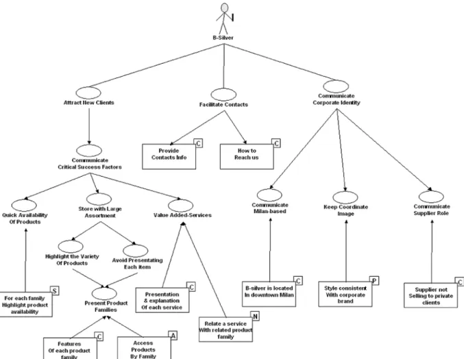 Fig. 2 From goals to hypermedia requirements for B-Silver main stakeholder