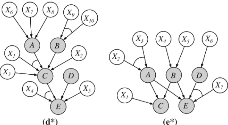 Fig. 7 Two possible expansions of graphs (d) and (e) in Fig. 2. Every determinant of C introduced into (d) above the C vertex, necessarily, is a determinant of E