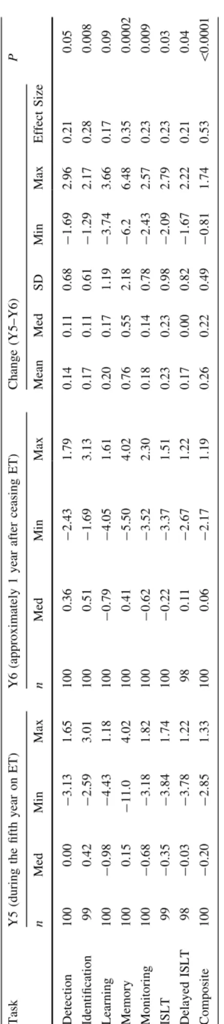 Fig. 2 Change in median age-adjusted composite score from the assessment taken at the end of endocrine therapy (Y5) to the assessment taken approximately 1 year after completion of endocrine therapy (Y6) according to endocrine therapy received, showing sig