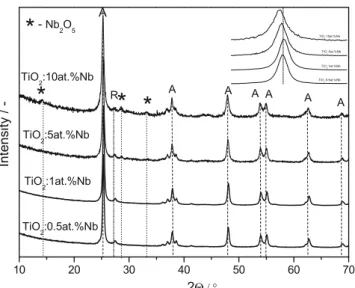 Fig. 4 Particle size distribution of TiO 2 with 0.1, 5 and 15 at.% Nb nanopowders calculated from TEM images