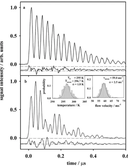 FIGURE 10 Temporal evolution of the diffraction effi- effi-ciency of laser-induced electrostrictive gratings at room temperature without flow (a) and at T th = 380 K and a flow rate of 80 l/min (b), respectively