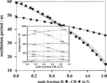FIGURE 3 Oscillation period of the diffraction efficiency of an elec- elec-trostrictive LIG measured at 1 bar total pressure and room temperature in a methane/nitrogen mixture (circles) and in a hydrogen/nitrogen mixture (squares)