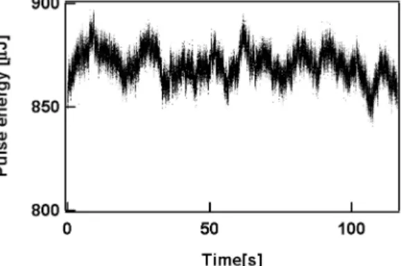 FIGURE 3 Time series of the pulse energy out of the amplifier. 116 273 successive pulses were measured at 1 kHz