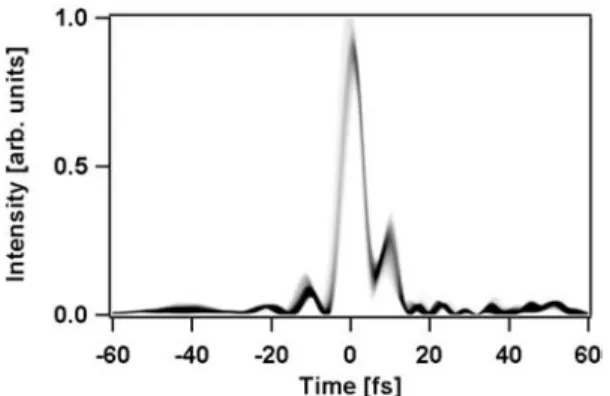 FIGURE 13 Apparent spread of harmonics 59 and 61 obtained by multipli- multipli-cation from a histogram of the instantaneous frequency at the maximum of the pulse, assuming infinitesimal spectral width for each harmonic shot