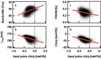 FIGURE 15 The pulse duration, wavelength at the pulse max- max-imum and the chirp of the hollow fiber compressed pulses versus the chirp of the driving pulse with linear fits