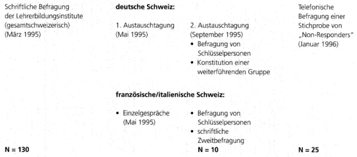 Tabelle  1.  Vorgehen bei der Befragung der schweizerischen Lehrerbildungsinstitute und Folgeaktionen