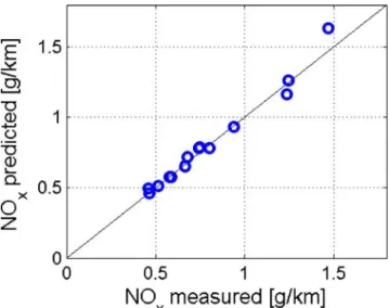 Fig. 4 Validation chart for a diesel car of Euro-2 level. Model output compared to measurements