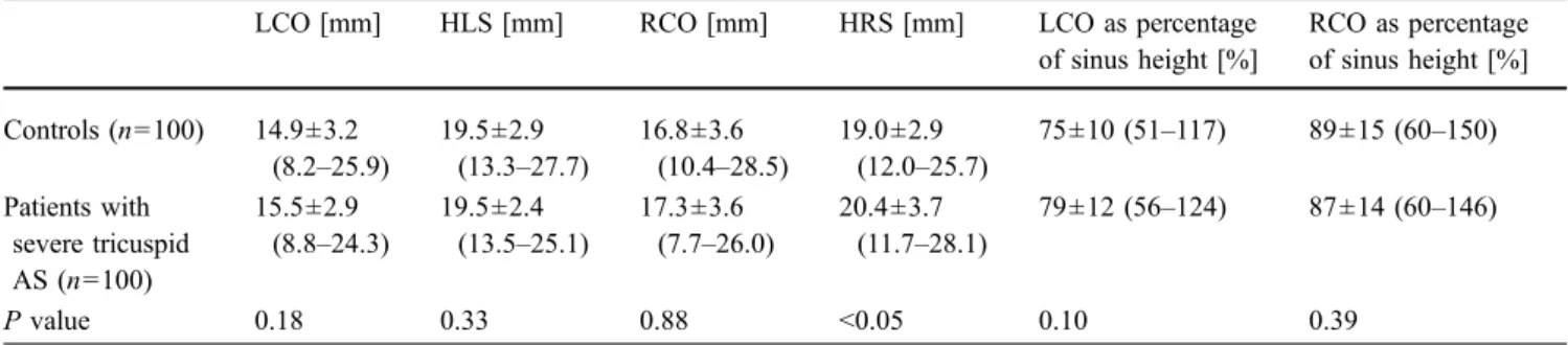 Table 2 Coronary ostial locations and sinus heights in controls and patients with severe tricuspid AS
