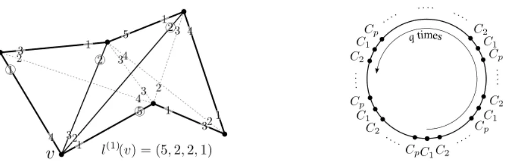 Fig. 1 Left: illustration of the definition of the level-1-label of a vertex v. Right: illustration of how classes repeat along the boundary of a highly symmetrical polygon