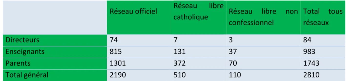 Tableau 1 : répondants par réseaux d’enseignement 