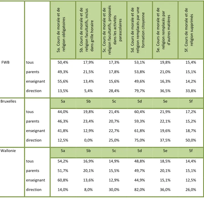 Tableau  5 :  Pourcentage  de  répondants  favorables  aux  différentes  modalités  organisationnelles  proposées par catégories de répondants, par régions et pour l’ensemble de la FWB (EO, question 5,  N = 2190) 
